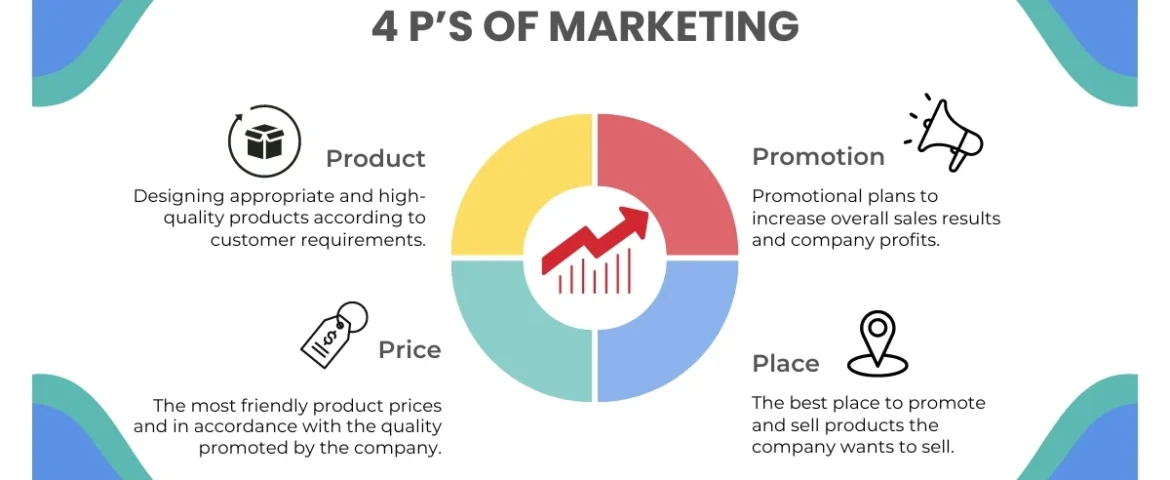 4 Ps of Marketing