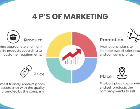 4 Ps of Marketing